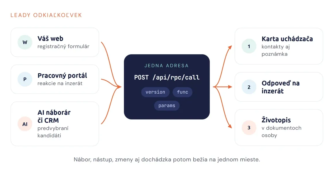 Schéma: web, pracovný portál a AI náborár posielajú uchádzačov do náboru v Stafio jedným volaním REST API