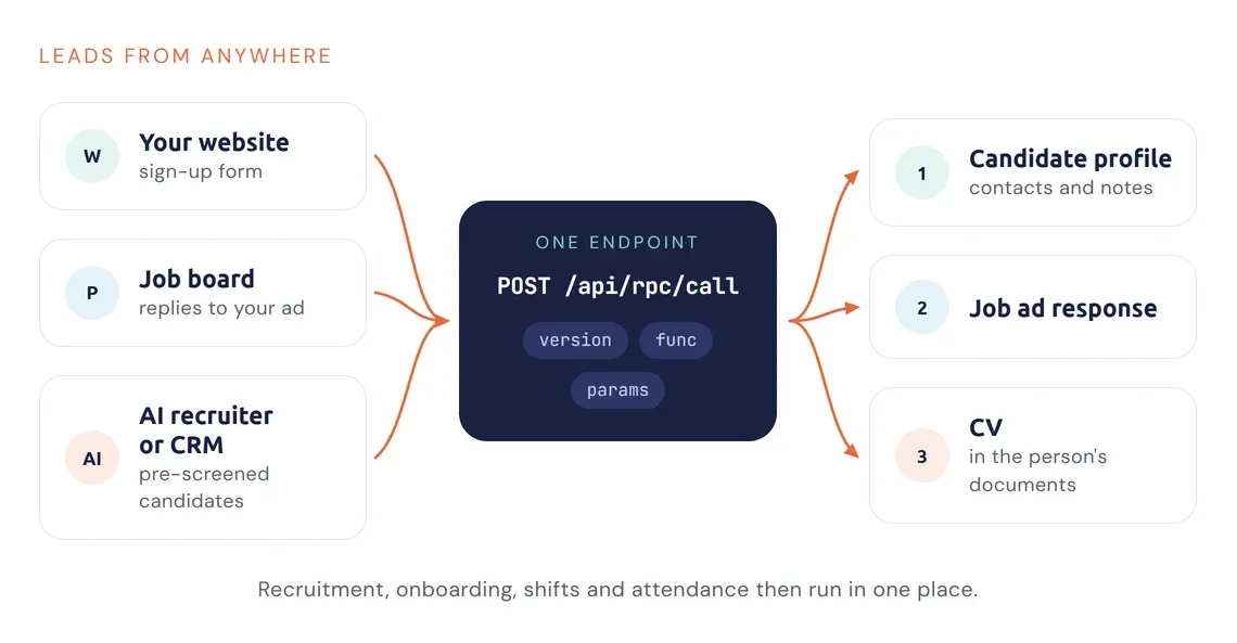 Diagramm: Eine Website, ein Jobportal und ein KI-Recruiter senden Bewerber mit einem einzigen Aufruf der REST API an das Recruiting in Stafio