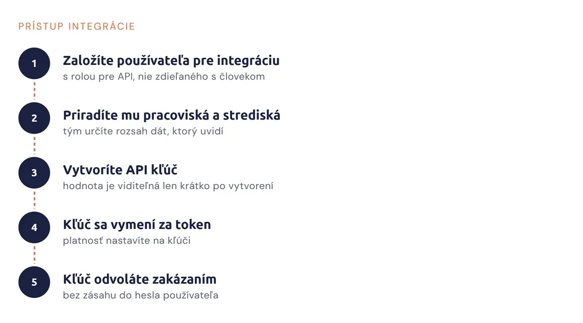 Kroky nastavenia prístupu integrácie od používateľa cez API kľúč po token
