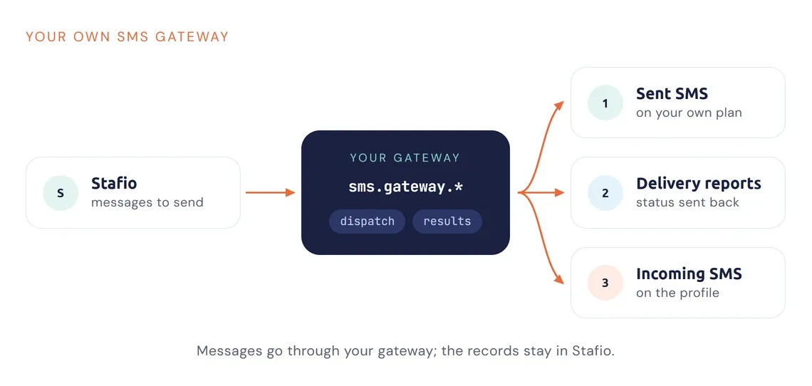 Diagramm der Anbindung Ihres eigenen SMS-Gateways an Stafio inklusive Zustellberichten und eingehenden Nachrichten