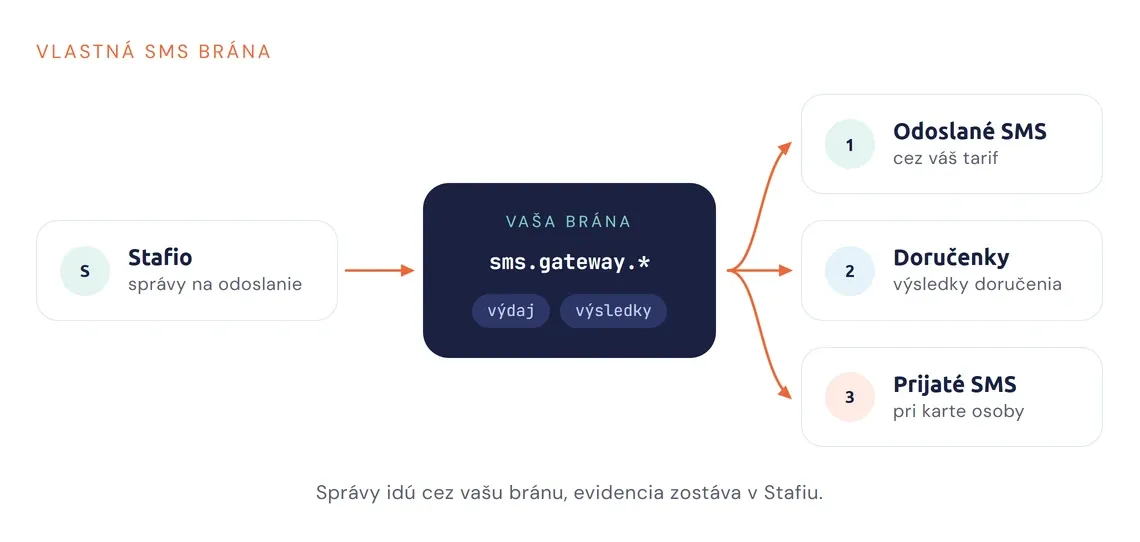 Schéma pripojenia vlastnej SMS brány k Stafio vrátane doručeniek a prichádzajúcich správ