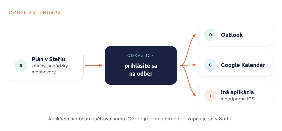 Schéma odberu kalendára Stafio cez ICS v Outlooku, Google Calendar a ďalších aplikáciách