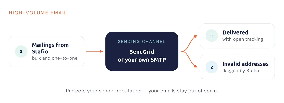 Schemat wysyłki przez SendGrid lub własny serwer SMTP z wykrywaniem nieprawidłowych adresów