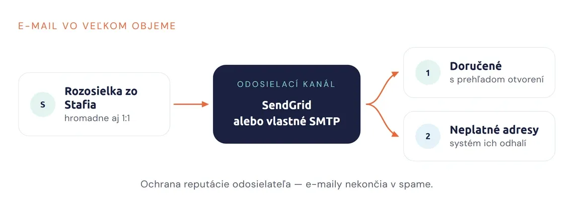 Schéma odosielania cez SendGrid alebo vlastné SMTP s detekciou neplatných adries