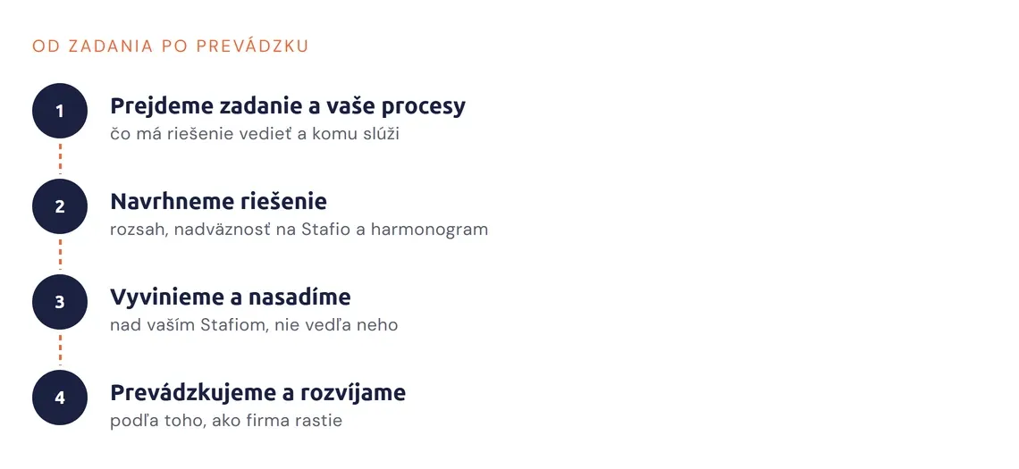 Kroky riešenia na mieru od analýzy po prevádzku a ďalší rozvoj
