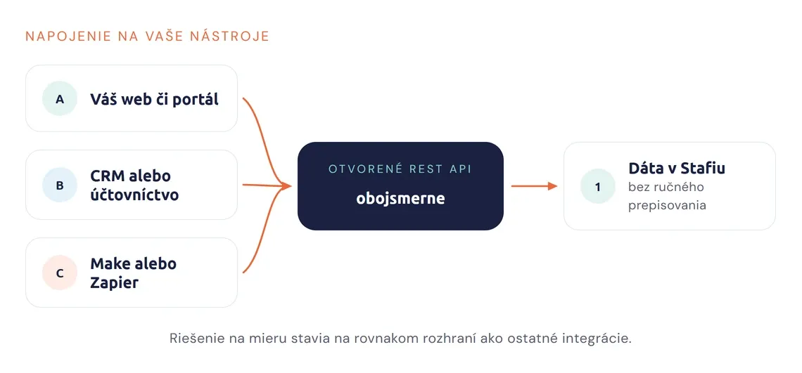 Schéma prepojenia vašich nástrojov so Stafio cez otvorené REST API