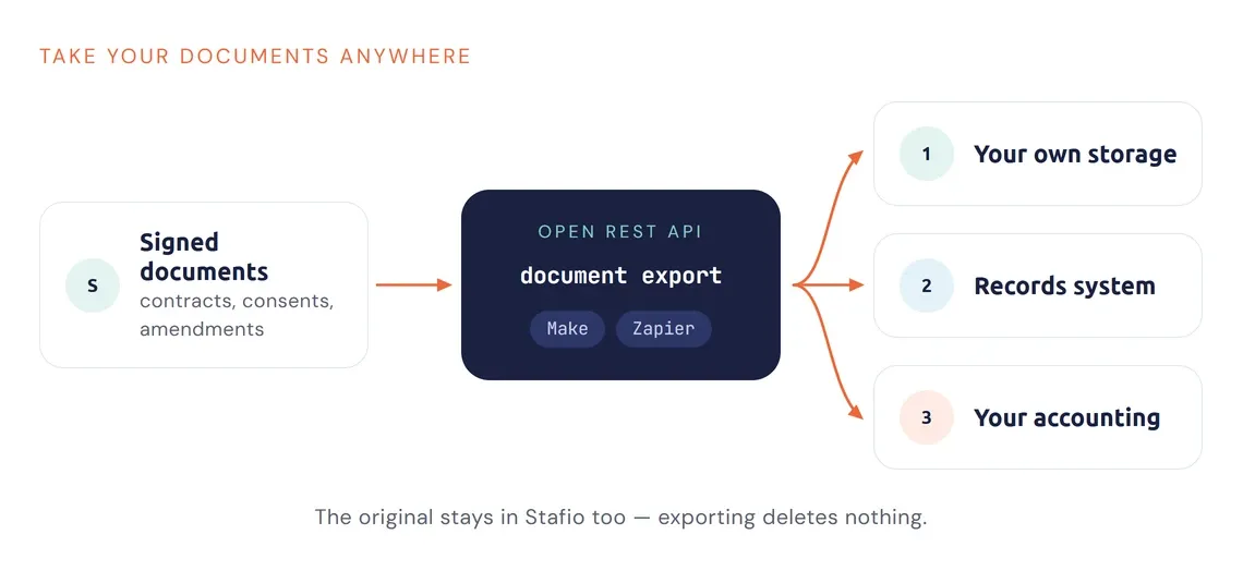 Diagramm: Unterschriebene Dokumente über die REST API in Ihren eigenen Speicher, Ihr Dokumentenmanagement oder Ihre Buchhaltung