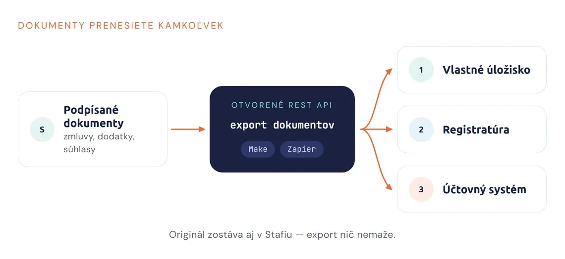 Schéma: podpísané dokumenty cez REST API do vlastného úložiska, systému na správu dokumentov alebo účtovného systému