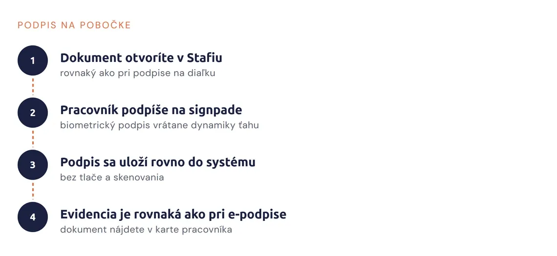 Podpis na pobočke na elektronickom podpisovom tablete
