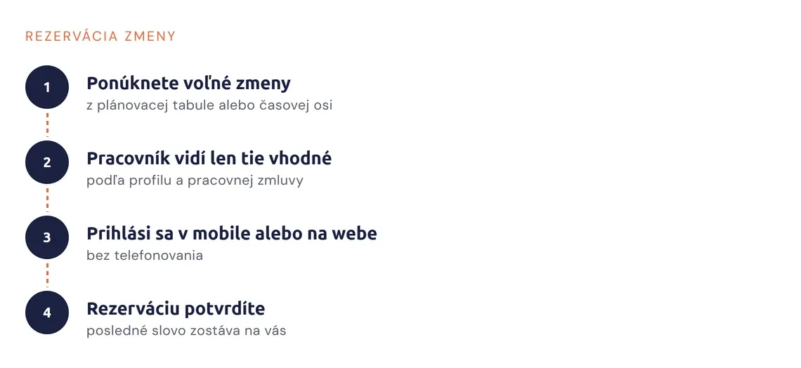 Kroky rezervácie zmeny pracovníkom od ponuky po potvrdenie