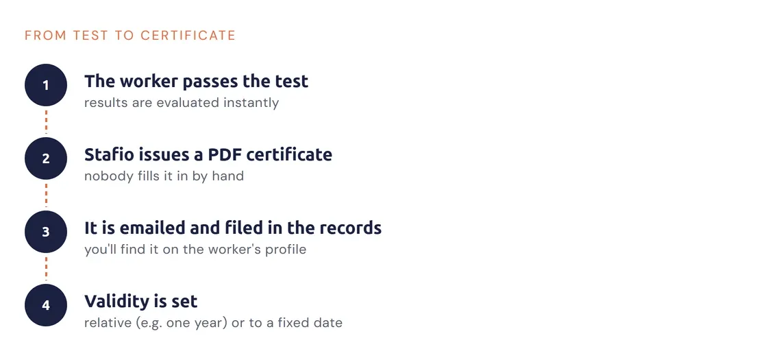 Fasi dal superamento del test al rilascio del certificato e all’impostazione della sua validità