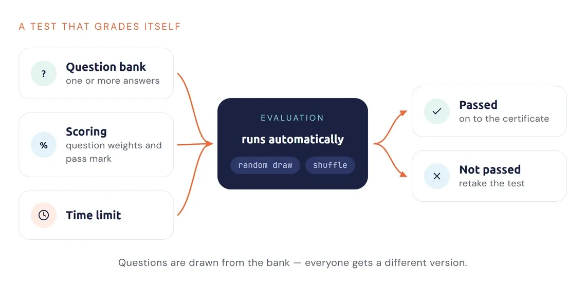 Schema del test: banca delle domande, punteggio e limite di tempo portano alla valutazione automatica