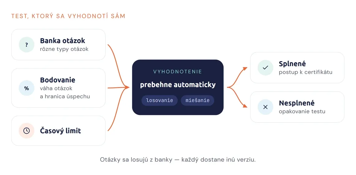 Schéma testu: banka otázok, bodovanie a časový limit vedú k automatickému vyhodnoteniu