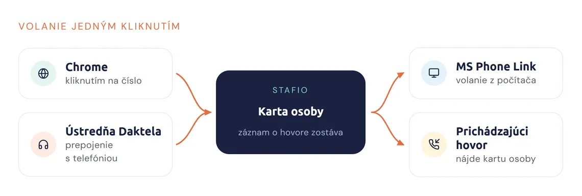 Spôsoby volania napojené na kartu osoby v Stafio
